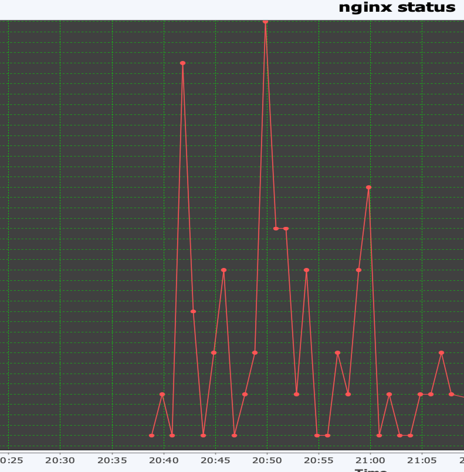 Nginx Connections